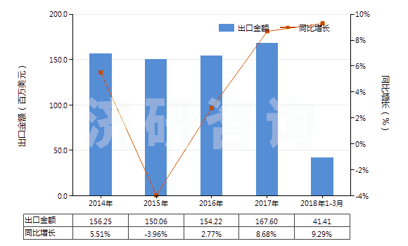 2014-2018年3月中國(guó)其他軟填料及類似物品(經(jīng)藥物浸涂或制成零售包裝,供醫(yī)療、外科、牙科或獸醫(yī)用)(HS30059090)出口總額及增速統(tǒng)計(jì)